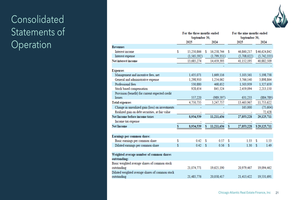Distributable Earning Pattern Chicago Atlantic Q3 2025 slides: Cannabis REIT maintains 16.5% yield ...