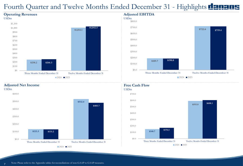 Danaos Q4 2025: Starke Cash-Position und geringe Verschuldung bei solider Geschäftsentwicklung