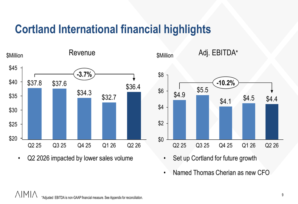 Aimia Q2 2026 slides: Bozzetto sale boosts liquidity, Cortland lags By ...