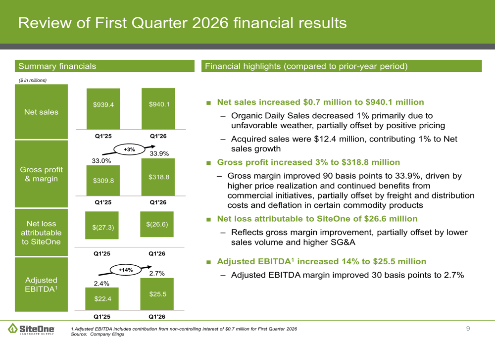 SiteOne 2026年第1四半期決算：収益未達も利益率改善、M&A継続
