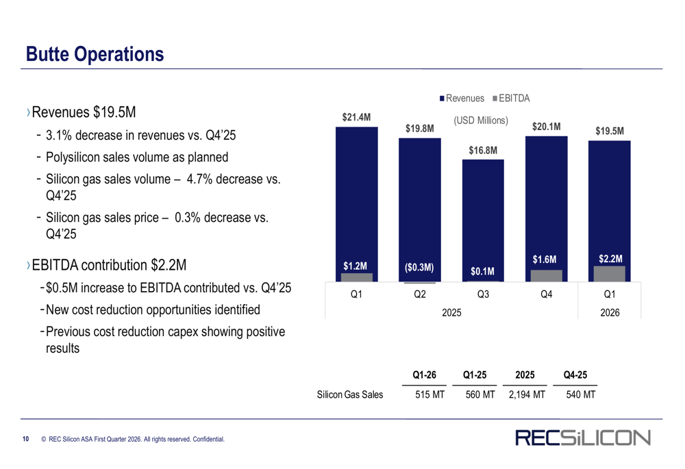 REC Silicon 第一季財報：流動性危機下出現負 EBITDA
