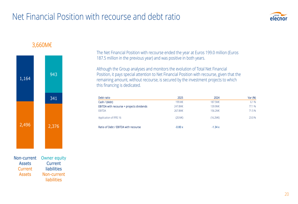 Net Financial Position Graph Elecnor 2025 presentation: EBITDA surges 71.5% on international growth ...