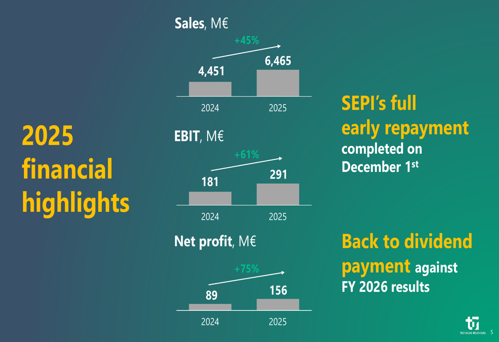 テクニカス・レウニダス2025年度決算:売上高45%増、配当復活