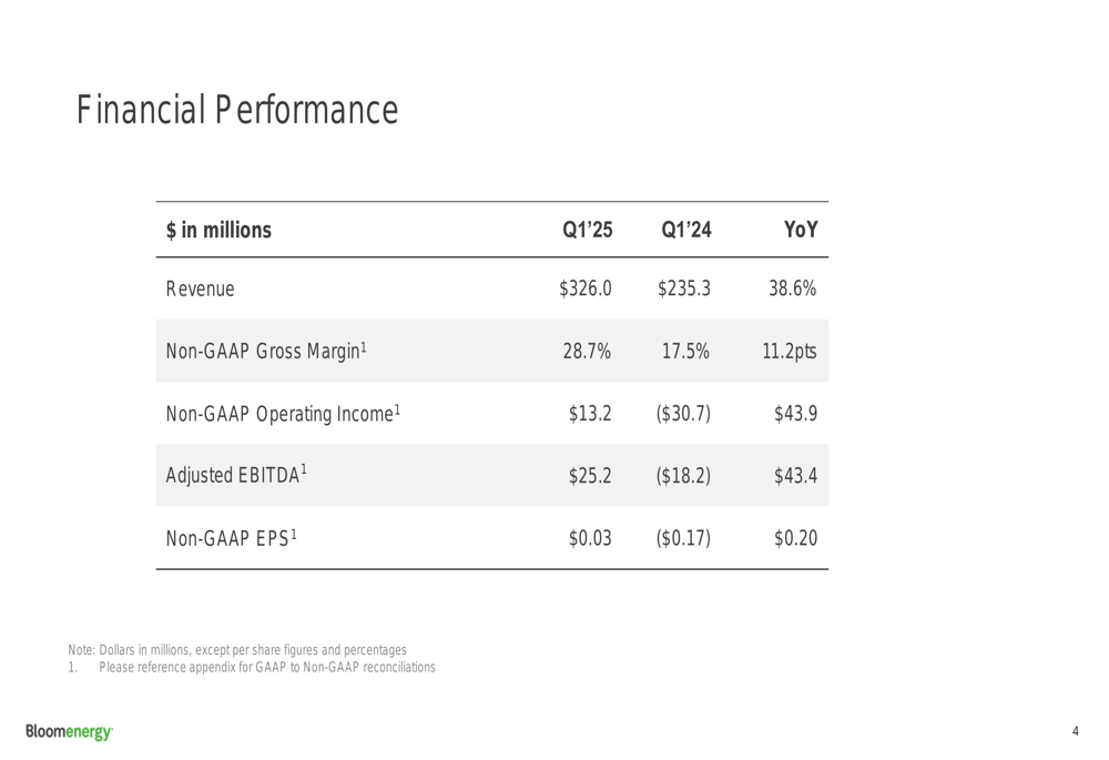 Bloom Energy Q1 2025 slides: First-ever positive Q1 EPS amid 39% revenue growth
