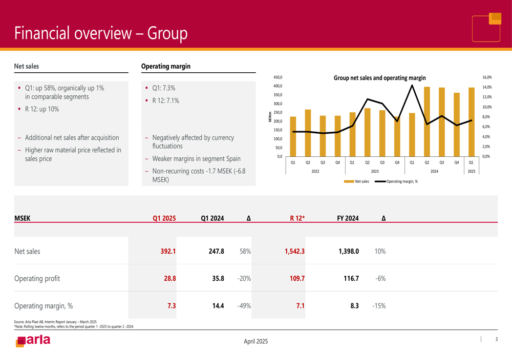Arla Plast Q1 2025 presentation: Acquisition boosts sales 58% while margins contract