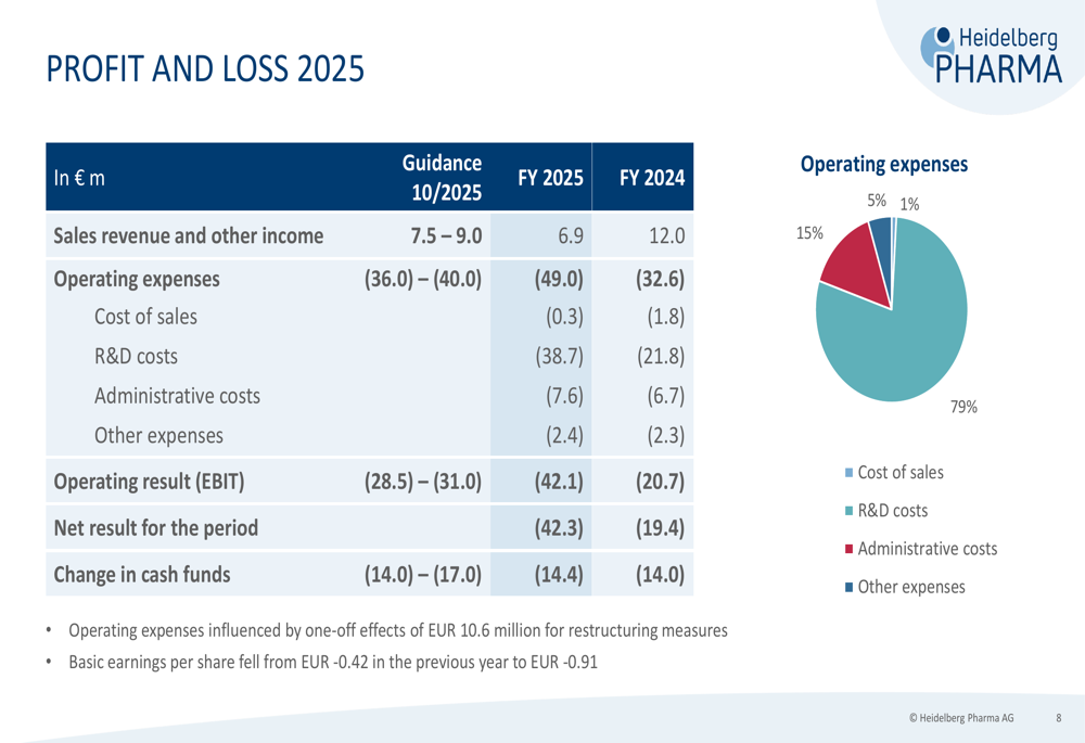 ハイデルベルク・ファーマ2025年度決算、リストラで従業員75%削減