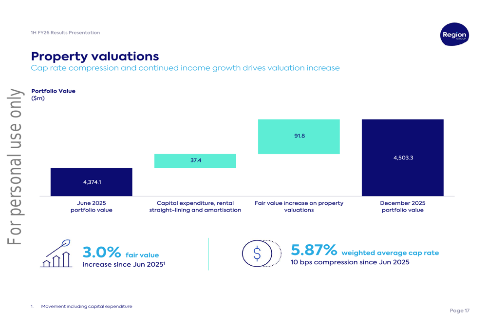 Region Group Region Group 1H FY26 presentation: FFO growth and upgraded guidance on ...