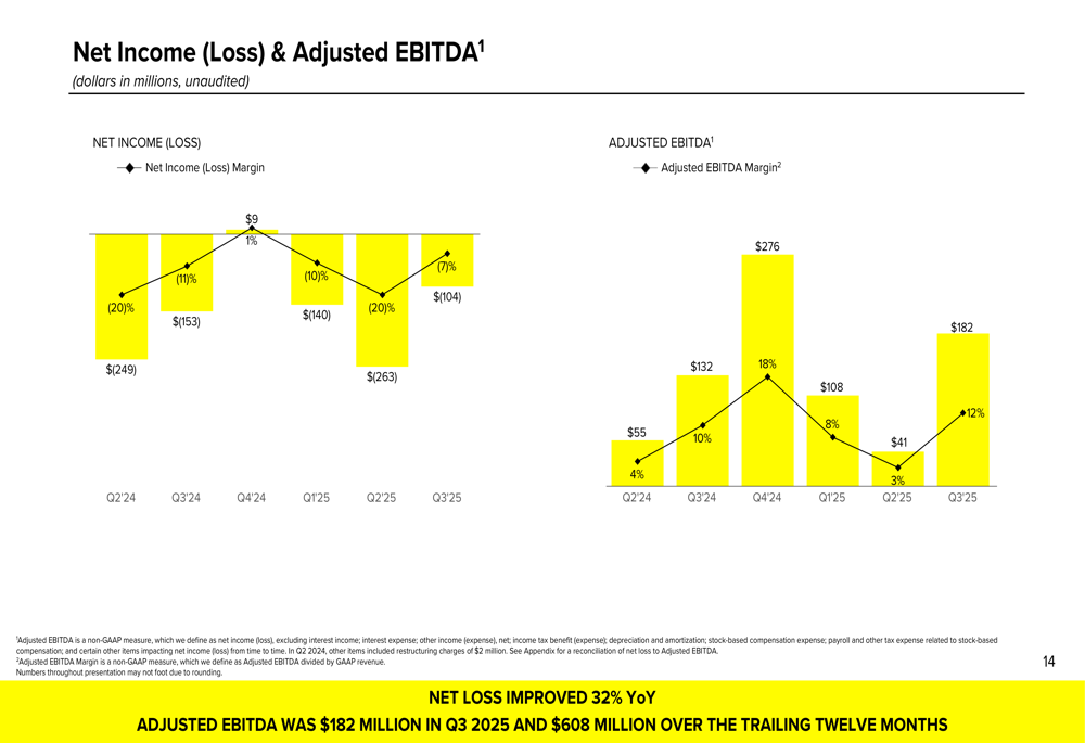 Diapositivas del tercer trimestre 2025 de Snap: Los ingresos aumentan ...