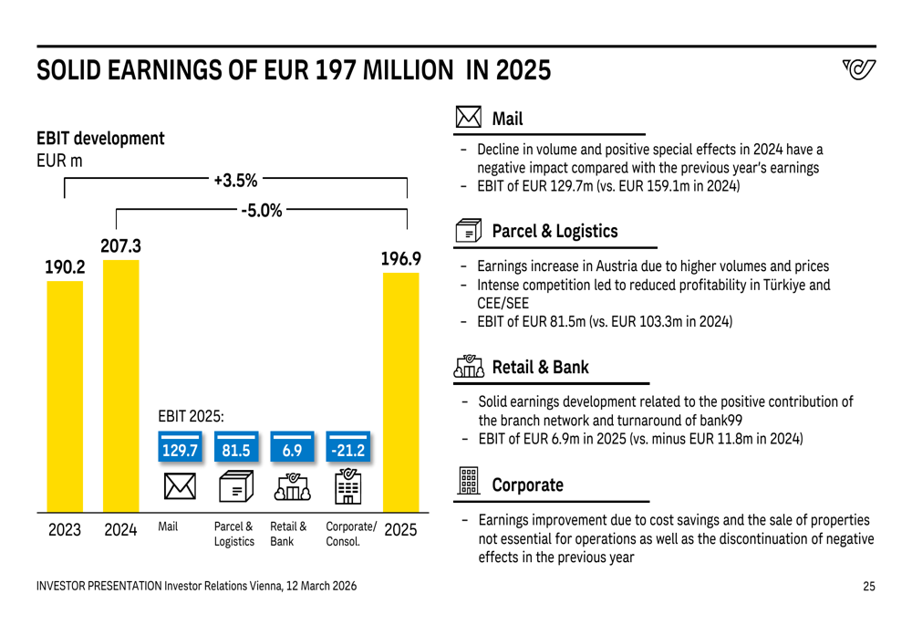 オーストリア郵政2025年度決算：郵便減少の中で収益減、小包は成長