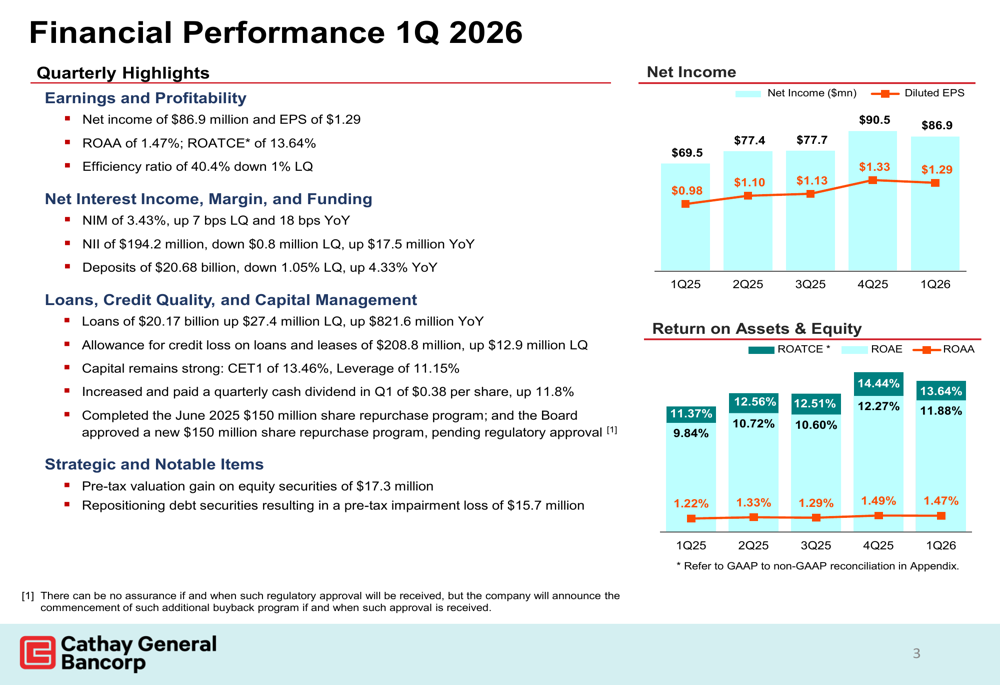 캐세이 제너럴, 2026년 1분기 실적 발표: 마진 확대 힘입어 예상치 상회