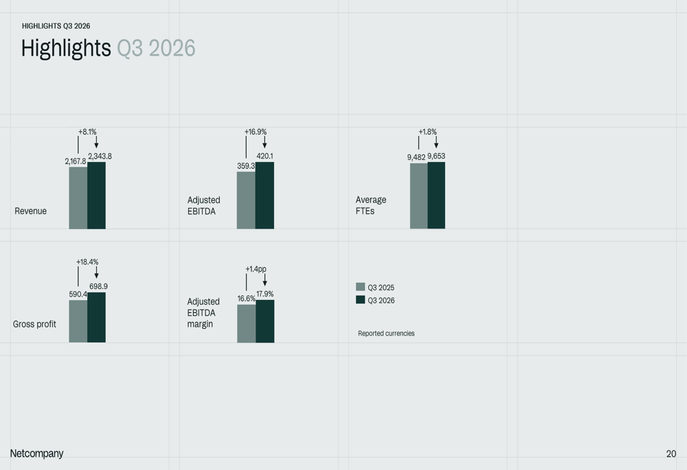 Netcompany Q3 2026 slides: 8% growth, raised outlook, shares fall 7% By ...
