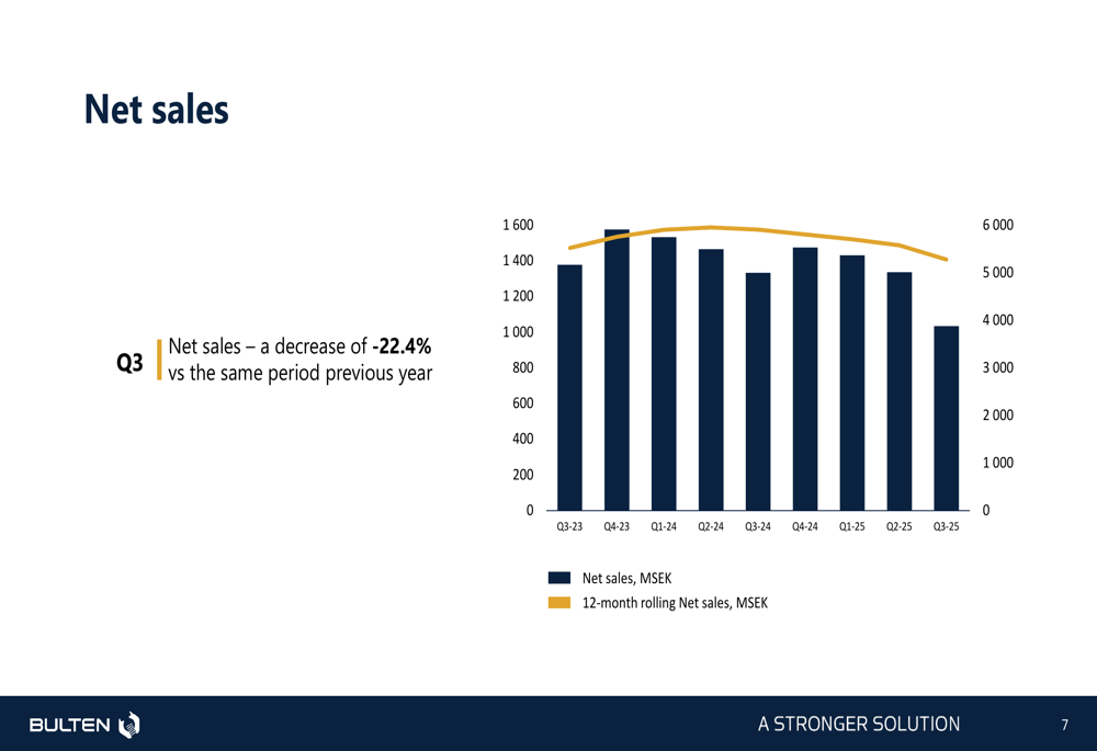Bulten Faces Significant Sales Drop Due to Cyber Attack in Q3 2025
