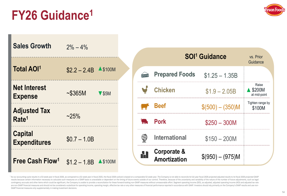 Chicken Range Net Tyson Foods Q2 2026 slides: chicken strength drives earnings beat By ...