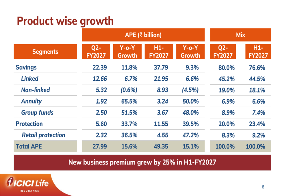 ICICI Life H1 FY2027 slides: VNB jumps 22%, stock falls on mix concerns ...