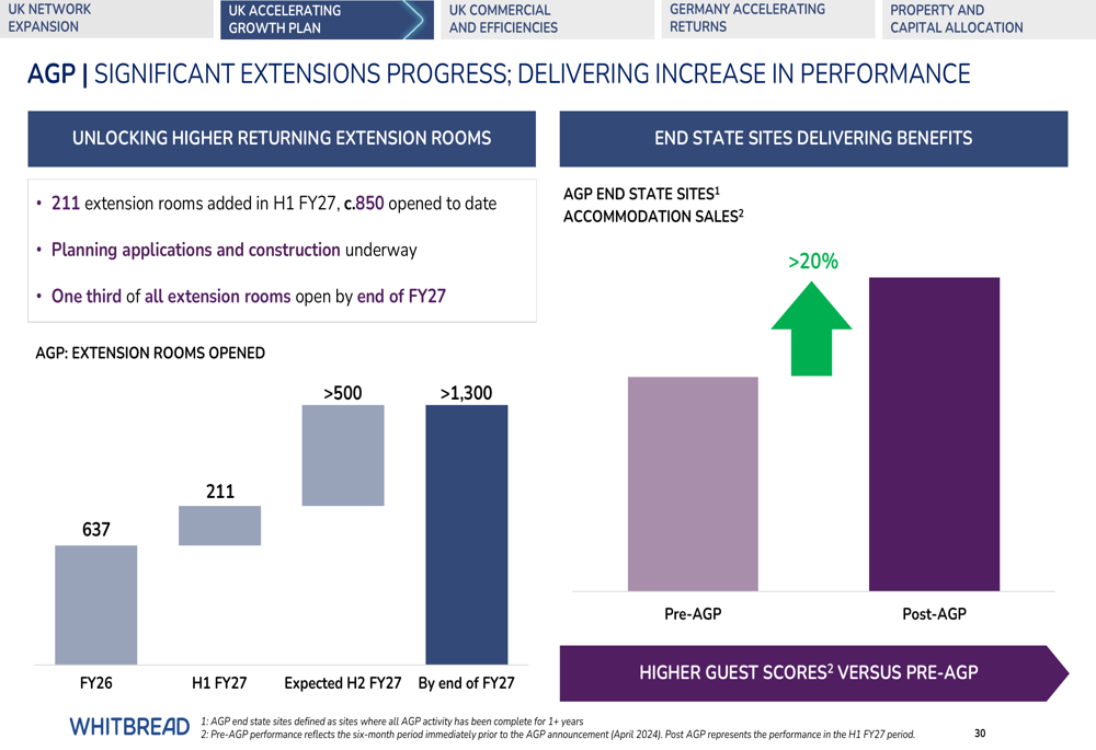 Progress Slide Status Whitbread H1 FY27 slides: Premier Inn gains share despite cost ...