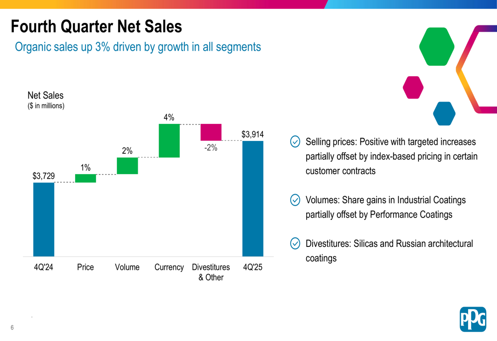 PPG、市場を上回る有機的成長を達成し2026年見通しを上方修正