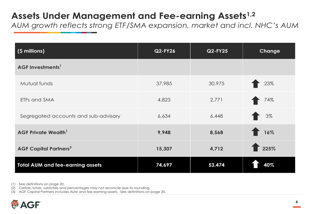 AGF Q2 2026 slides: profitability soars on alternatives, ETF growth By ...