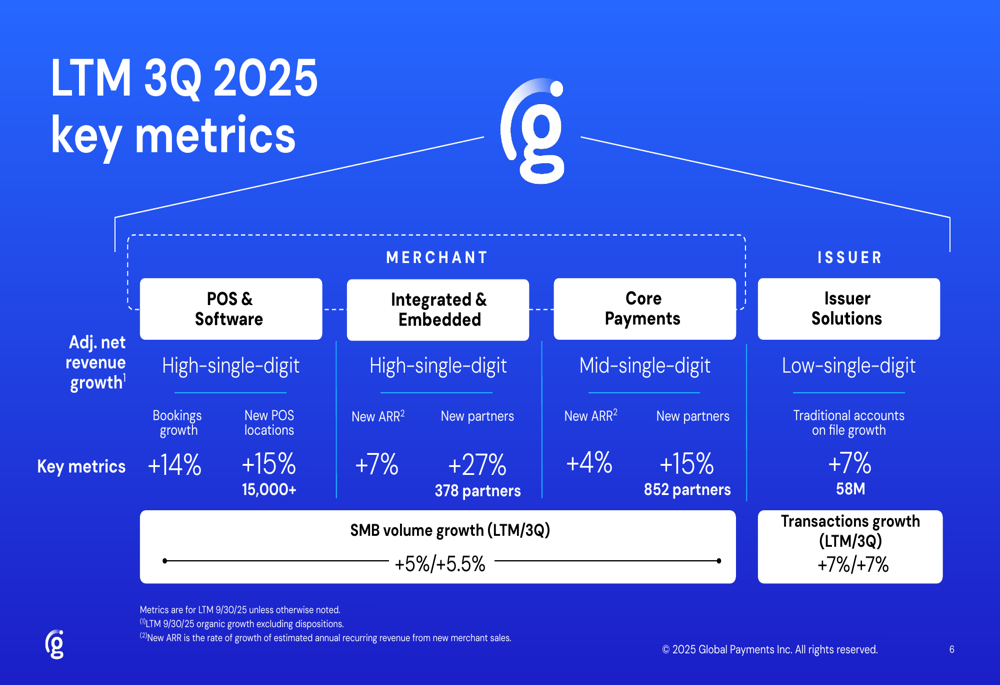 Global Payments Q3 2025 slides: EPS growth of 12% despite revenue ...
