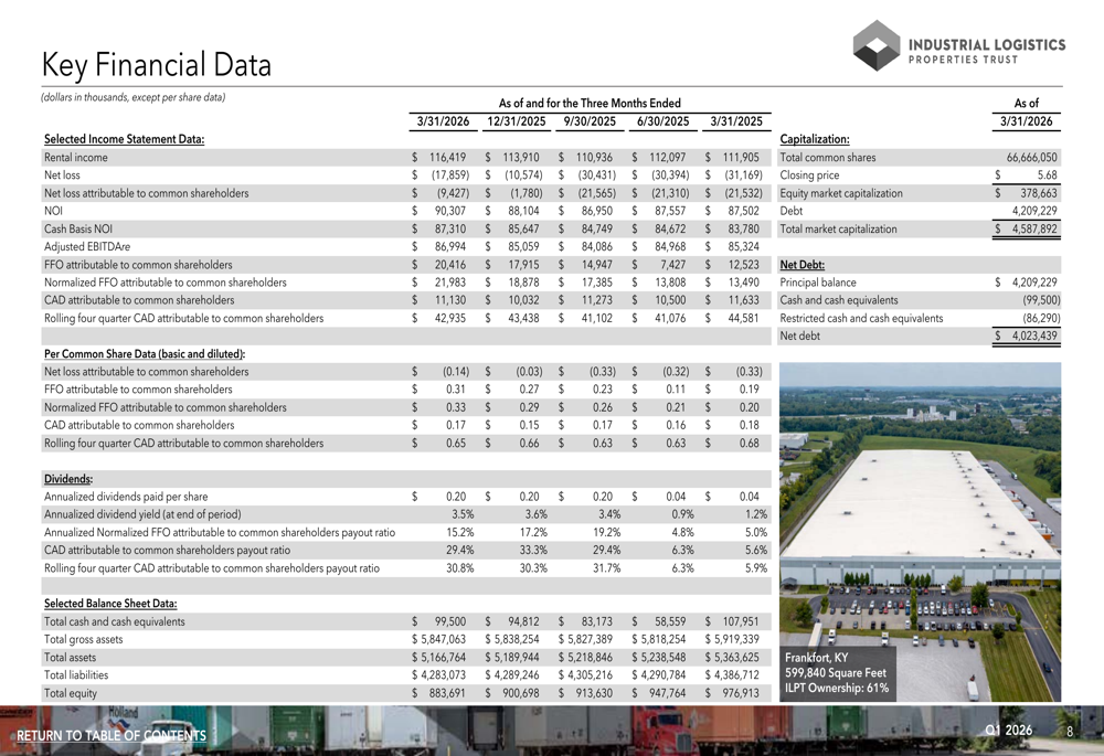 ILPT 2026年第1四半期決算：FFOが60%急増、16億ドルのリファイナンスでバランスシートを強化