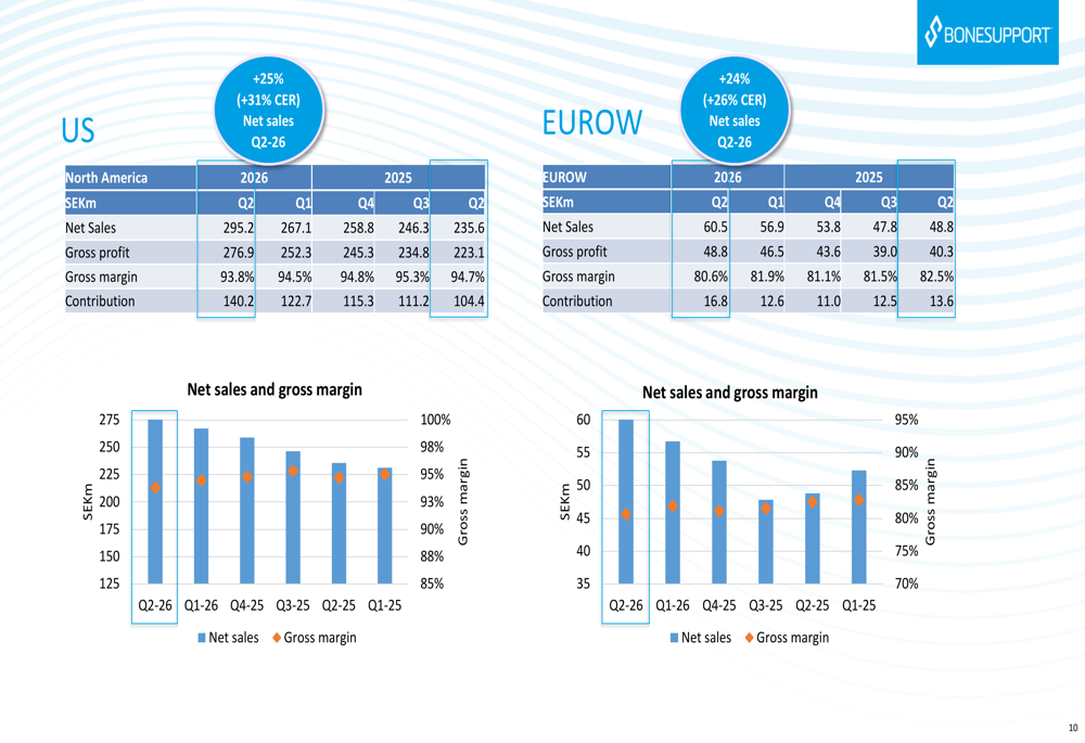 BONESUPPORT Q2 2026 slides: 30% growth, margins expand to 29% By ...