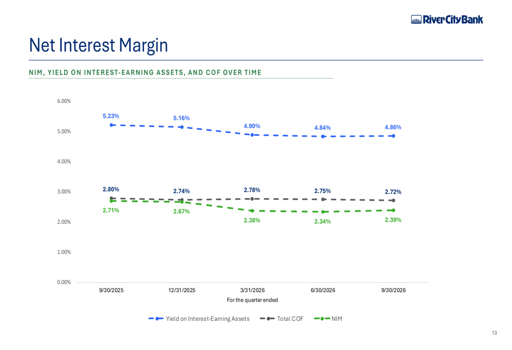Bank Performance Slides River City Bank Q3 2026 slides: core earnings rise, credit quality ...