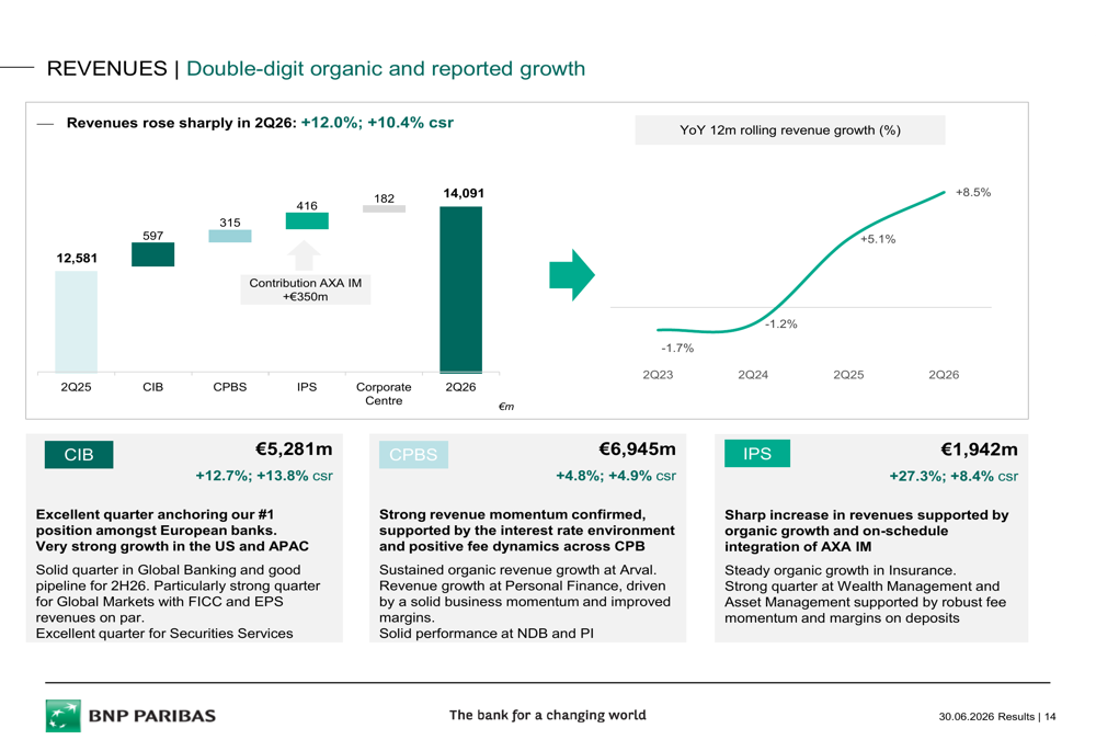BNP Paribas Q2 2026 slides: 13% CET1 hit early, revenue up 12% By ...