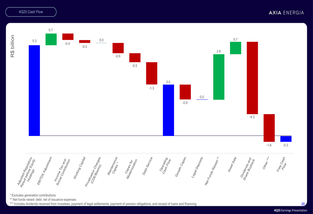 AXIA Energia Q4 2025 slides: net income soars 141%, growth phase begins ...